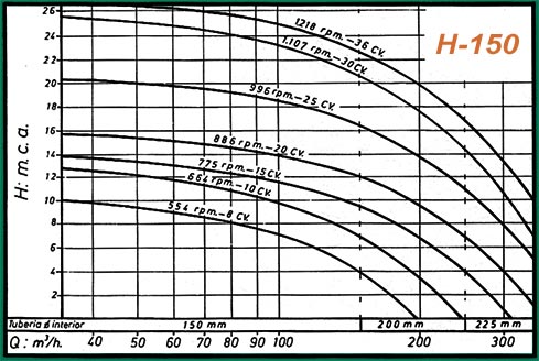 rendimiento bomba h-150