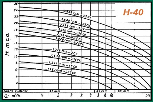 rendimiento bomba h-40