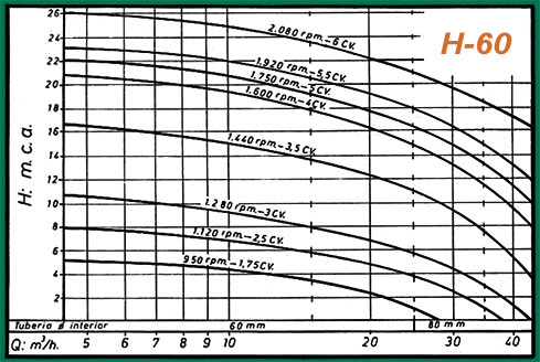 rendimiento bomba h-60